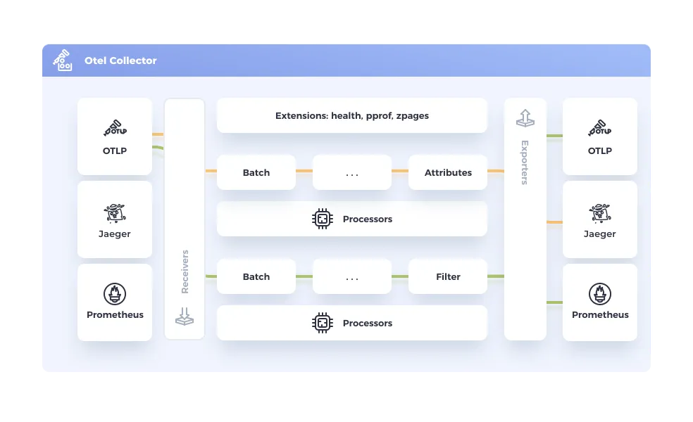 Otel Collector